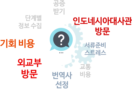 공증받기 , 단계별 정보 수집 , 기회 비용 , 외교부 방문 , 번역사 선정 , 교통 비용 , 서류준비스트레스 , 인도네시아 대사관 방문