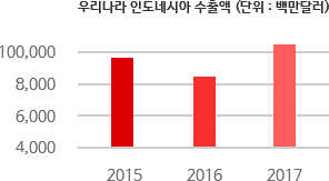 우리나라 인도네시아 수출액